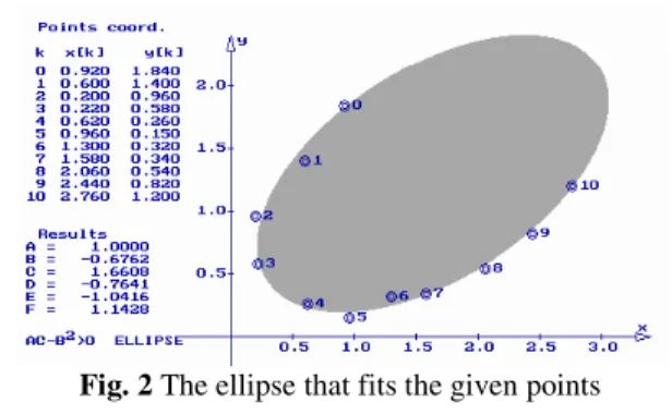 Fig. 3 The contour of the ellipse that fits the given points  3. DETERMINATION OF OTHER  