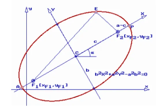 Fig. 4. The ellipse and two coordinate frames    Two  coordinate  frames  were  considered:  in  figure  4,  Oxy  and  CXY