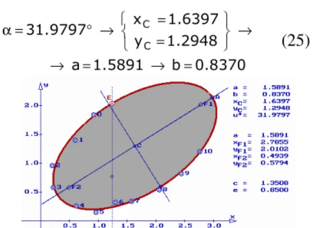 Fig. 5. The fitting ellipse, the centre and the major axis          The  analytical  equation  of  major  axis  is   