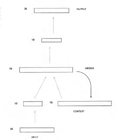 Figure e)  26  OUTPUT  10  70  HIDDEN  10  70  CONTEXT  26  INPUT 