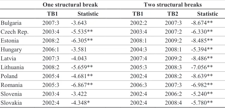 Table 2: Lee and Strazicich (2003) unit root tests results with one or two structural breaks 