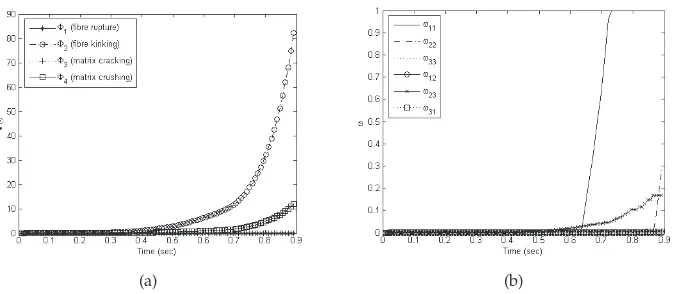 Fig. 3. Compression test –longitudinal direction to the ﬁbres:(a) Evolution of each damagemode growth parameter