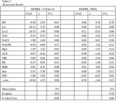 Table :4 a regression Results models with one explanatory variable- risk management, internal control and reputation on Tobin’s Q 