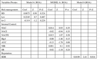 Table 4b  regression Results models with one explanatory variable- risk management, internal control and reputation on return 