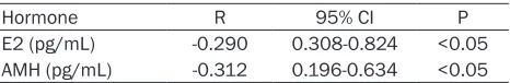 Table 1. Primer sequence of fluorescent quantitative PCR
