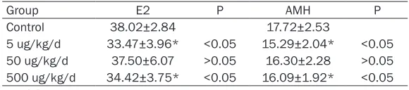 Figure 1. Effects of chronic exposure to BPA on the estrous cycle in mice. Picture magnification 20×