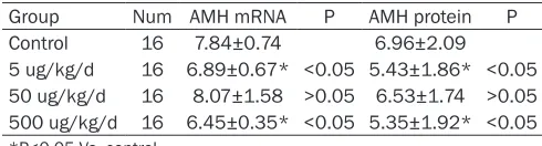 Table 6. Effects of BPA on expression of AMH