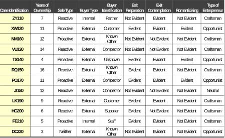 Table 1: Summary of data identifying buyer and sale characteristics, preparation, contemplation, and entrepreneurial types