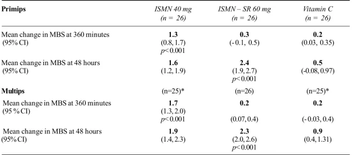 Table 2. Mean changes in modified Bishop Score (n = 154)