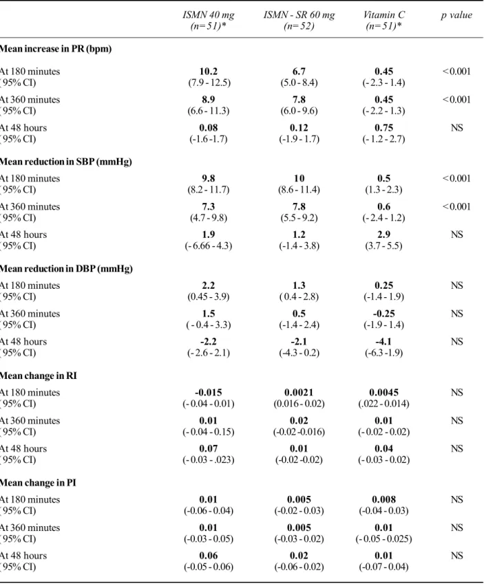 Table 3. Haemodynamic changes at 180 mins, 360 mins and 48 hours (n = 154)