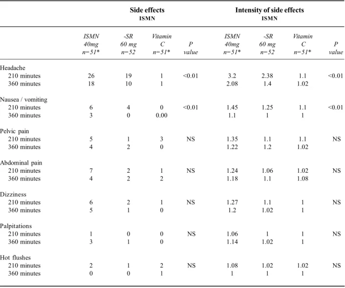 Table 4. Number of women with side effects in the six hour period after the intervention (n=154)