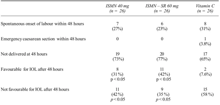 Table 5. Outcomes 48 hours after the intervention in the primips (n= 78)