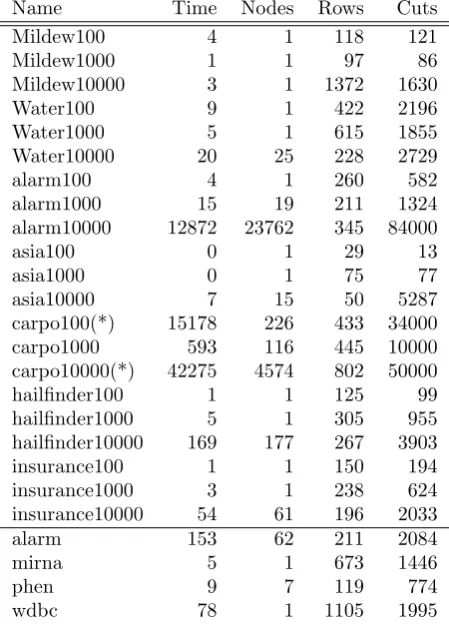 Table 3: Time taken to ﬁnd optimal BNs using only1-cluster constraints. Problems marked (*) had a 100second time limit on the sub-IP