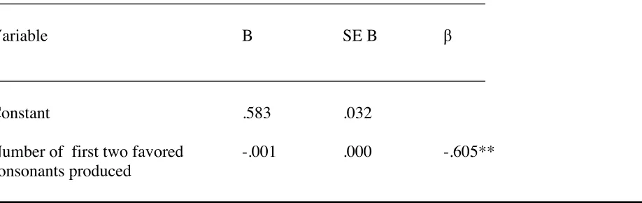 Table 4 Summary of simple regression with the total number of the first two favored consonants 