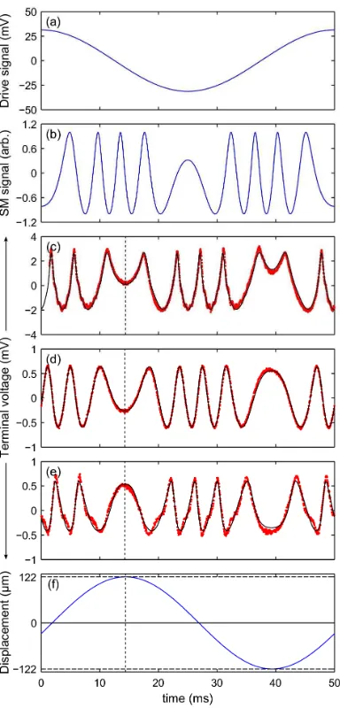 Figure 6. Graphs showing (a) the speaker excitation signal; (b) the line in (c-f) indicates the phase-lag that is present in the system