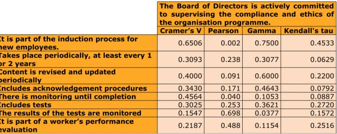 Table 6. Commitment from the Board of Directors to supervise the training in ethical code programme