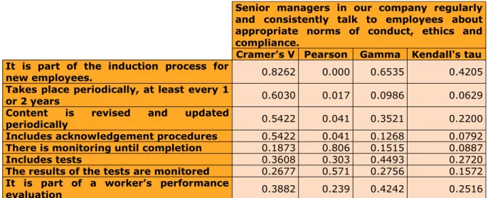 Table 7. Commitment from the directors/executives to supervise the training in ethical code programme