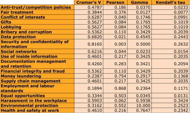 Table 1. Correlation between company policies and the updating of the ethical code