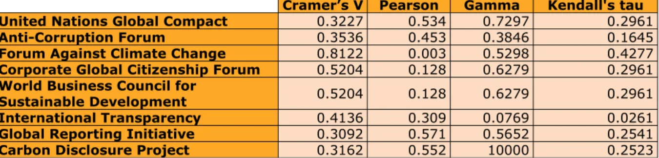 Table 2. Correlation between participation in international initiatives in favour of sustainability and the frequency of updates of their ethical code