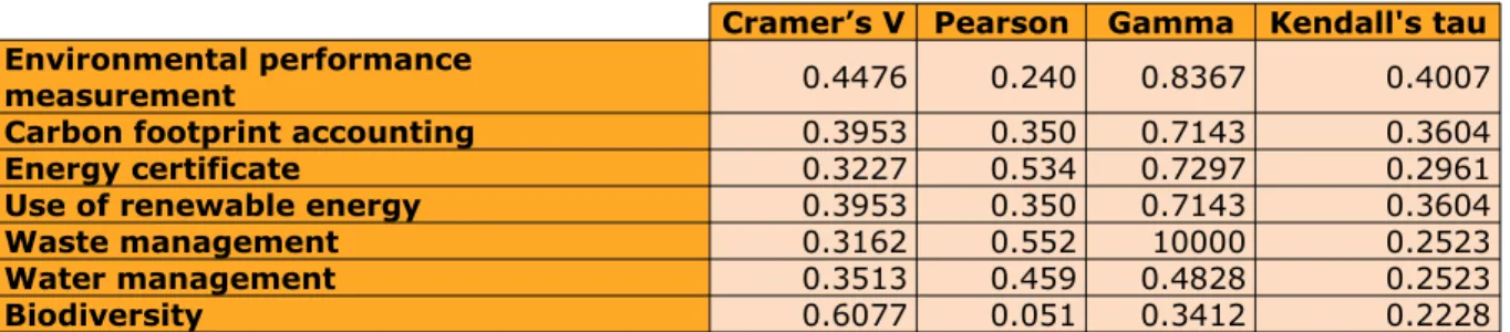 Table 4. Correlation between the company’s adoption of environmental programmes and the frequency of updates of their ethical code