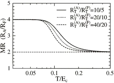 Figure 5. Predicted enhancement of TMR (deﬁned here as the ratio of resistance in theantiparallel state RA to that in the ferromagnetically aligned parallel state RF) whenentering the cotunnelling regime