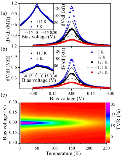 Figure 6. Cotunnelling through superparamagnetic Permalloy nanoparticles embedded in