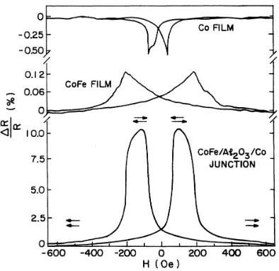 Figure 2. Resistance of a CoFe/Al2HO3/Co junction plotted as a function of magnetic ﬁeld in the ﬁlm plane, measured at 295 K