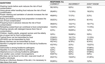 Table 2. Food safety knowledge questionnaire 