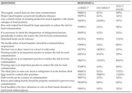 Table 3. Food safety attitudes questionnaire 
