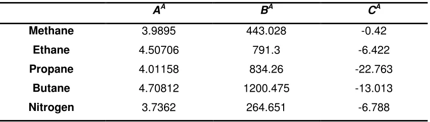 Table 1. Antoine constants for major constituent of LNG 