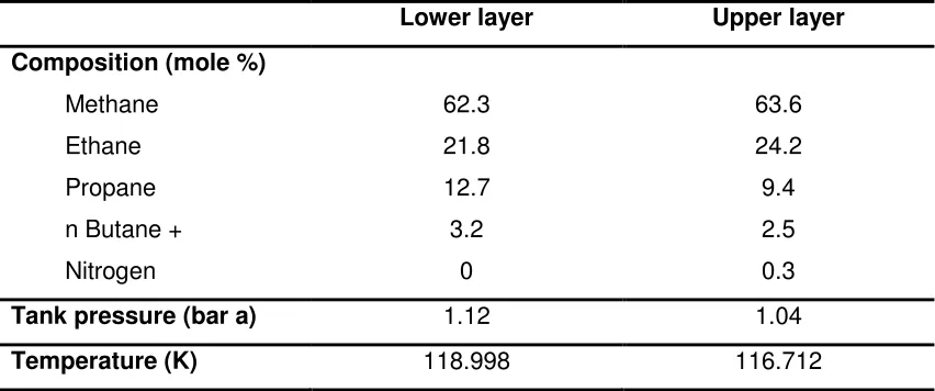 Table 2. Various operating parameters for the stratified layers inside the tank that are used in 