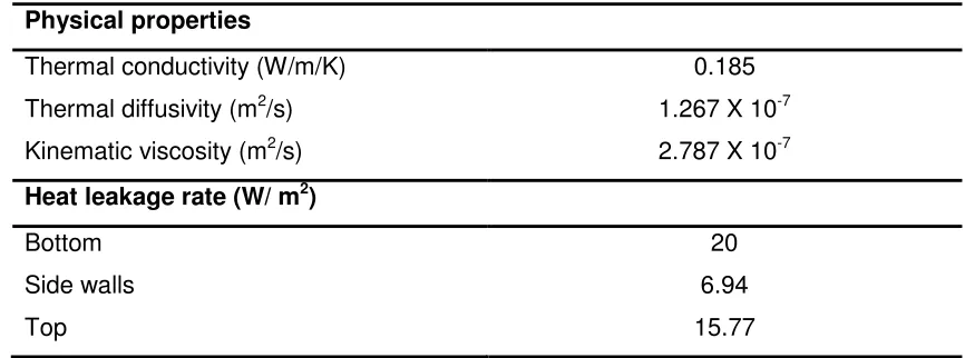Table 3: Physical properties and heat leakage rate considered for La Spezia case study 