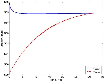 Fig. 2. The density profile of lower and upper layer of LNG obtained using the lumped 
