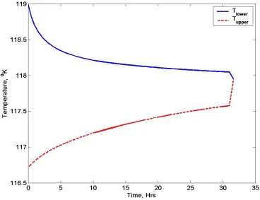 Fig. 3. Temperature profile of lower and upper layer of LNG obtained using the lumped 