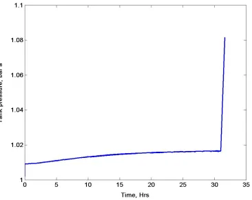 Fig. 5. The change in tank pressure obtained using the lumped parameter model is plotted 