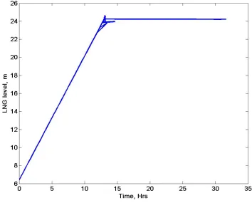 Fig. 6. The evolution of LNG level obtained using the lumped parameter model is plotted 