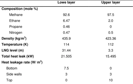 Table 4. Various operating parameters for the stratified layers inside the tank that are used for Partington case study in order to predict time to rollover are tabulated here