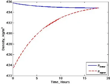 Fig. 7. The density profile of lower and upper layer of LNG obtained using the lumped parameter model is plotted against time for the Partington case study