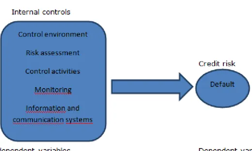 Figure 1. Effect of internal controls on credit risk (Author’s construct)