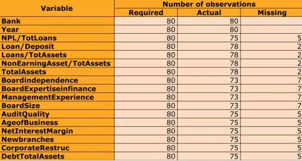 Table 1. Description of sample and variables