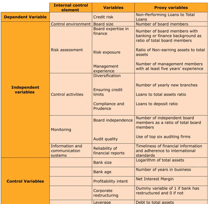 Table 2 shows the definition of dependent variable, elements of internal controls, our main independent variables and control variables