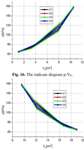 Fig. 17. The indicate diagrame p-V C . 
