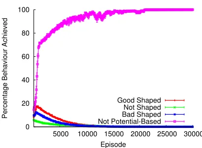 Figure 3: Safety Nash Equilibrium