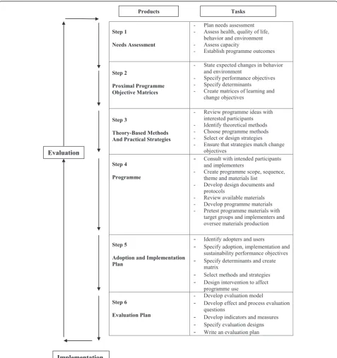 Figure 1 The Intervention Mapping process.