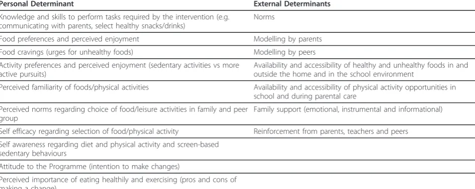 Table 1 Examples of determinants of eating and physical activity behaviour in children targeted by the HealthyLifestyles Programme