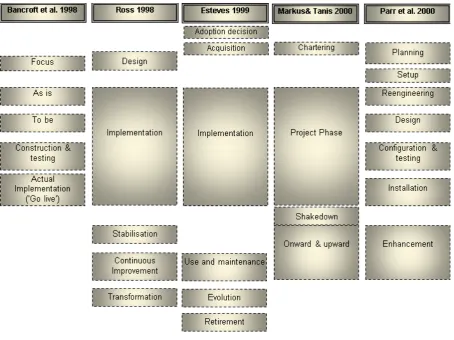 Figure 3.2: Sequence of events outlined as stages 