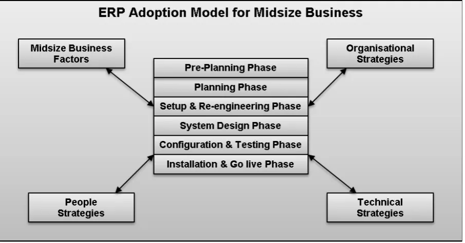 Figure 3.3: ERP Adoption model for midsize businesses 