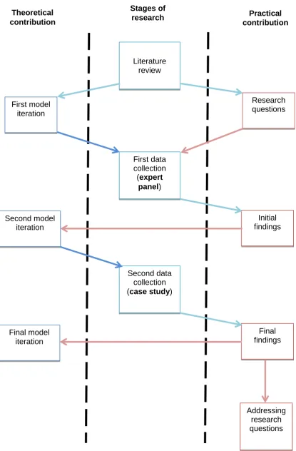 Figure 4.1: Graphical representation of research method  