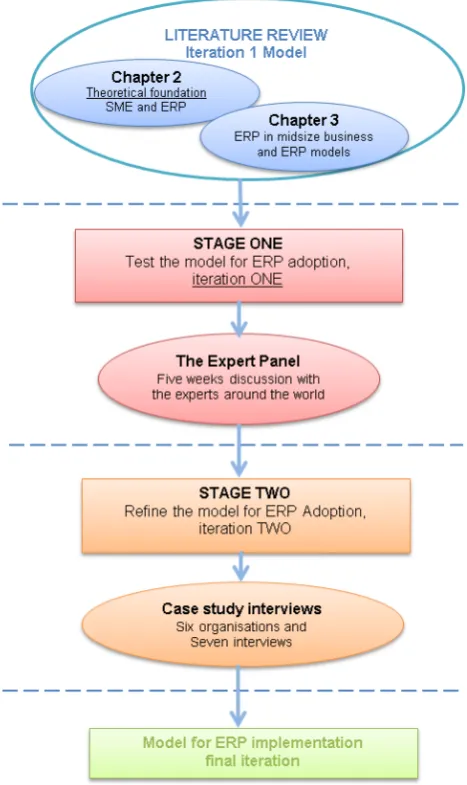 Figure 4.2: Research approach towards model development 