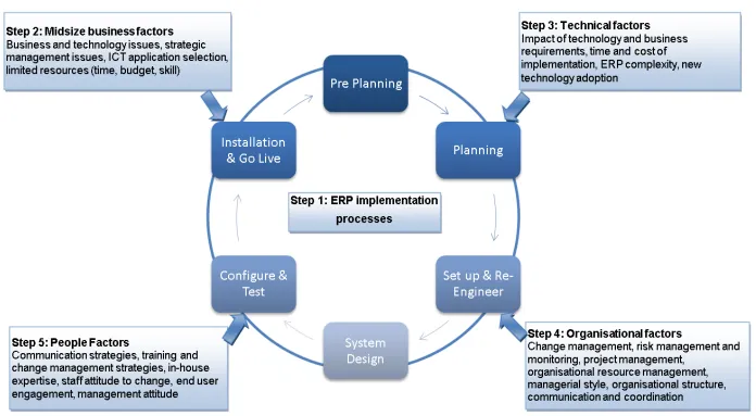 Figure 5.2: An initial model based on factors impacting on midsize business 